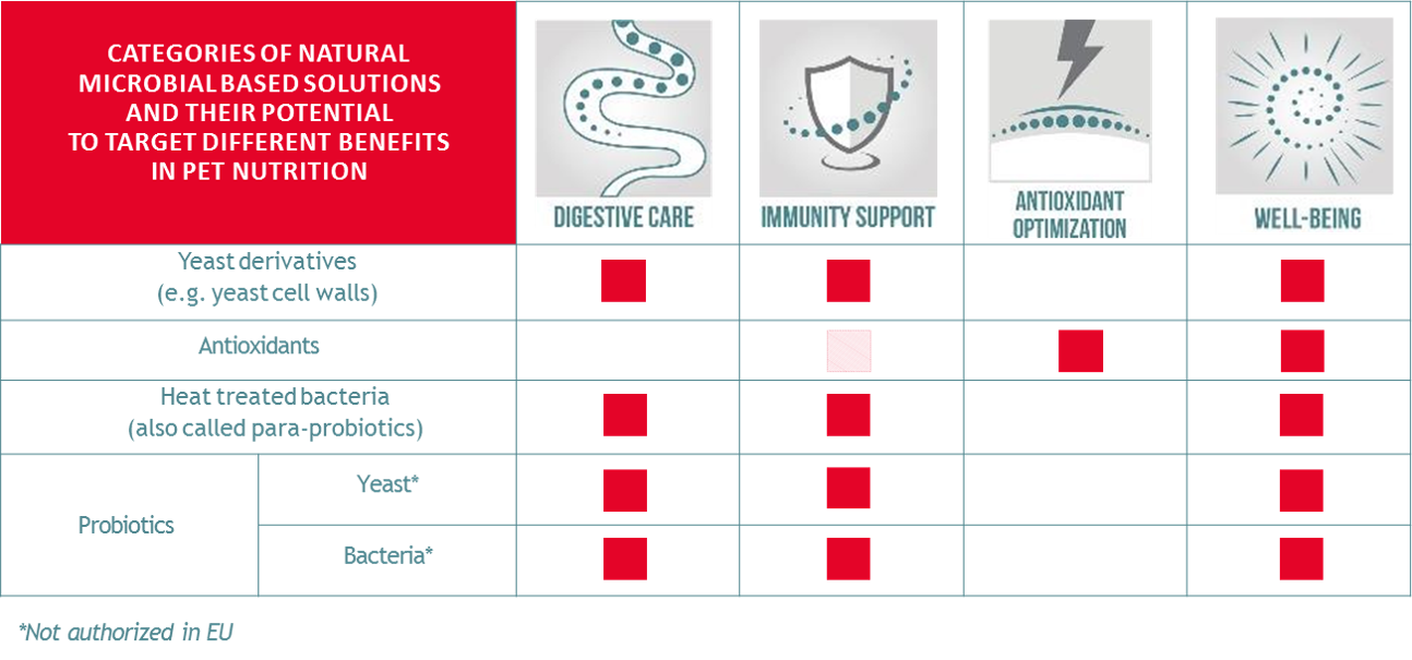 Pet Food Supplement Magazine | Lallemand Categories of Natural Microbial Based Solutions Pet Food Supplement Magazine | Lallemand Categories of Natural Microbial Based Solutions